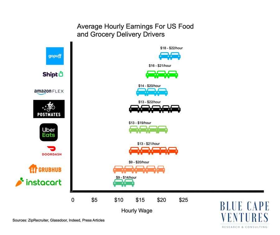 US Food Delivery Wage Analysis